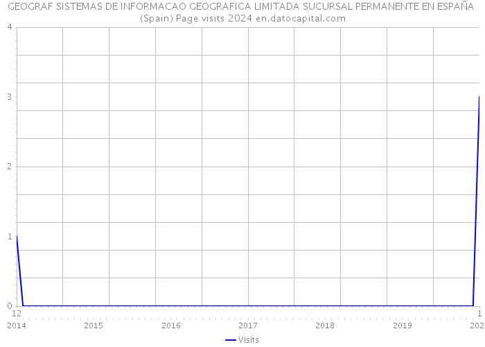 GEOGRAF SISTEMAS DE INFORMACAO GEOGRAFICA LIMITADA SUCURSAL PERMANENTE EN ESPAÑA (Spain) Page visits 2024 