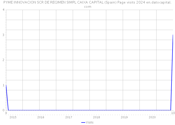 PYME INNOVACION SCR DE REGIMEN SIMPL CAIXA CAPITAL (Spain) Page visits 2024 