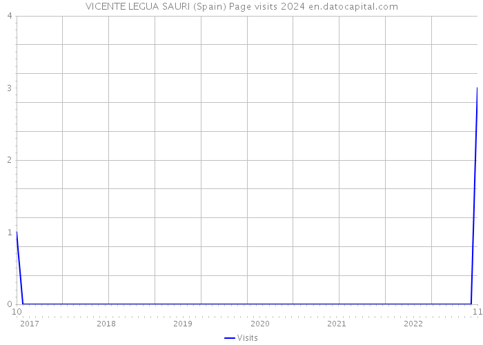 VICENTE LEGUA SAURI (Spain) Page visits 2024 
