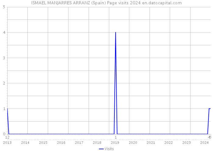 ISMAEL MANJARRES ARRANZ (Spain) Page visits 2024 