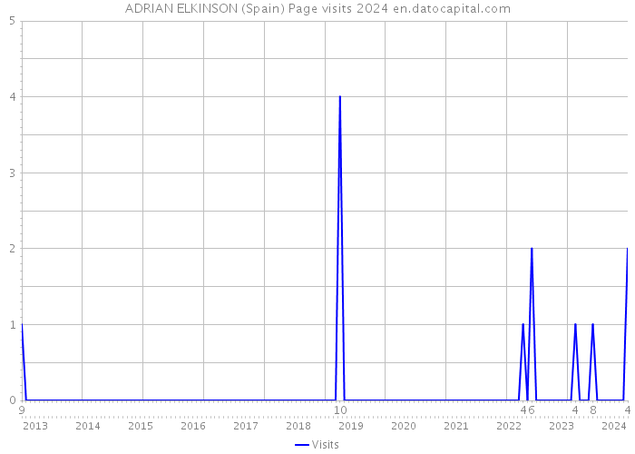 ADRIAN ELKINSON (Spain) Page visits 2024 