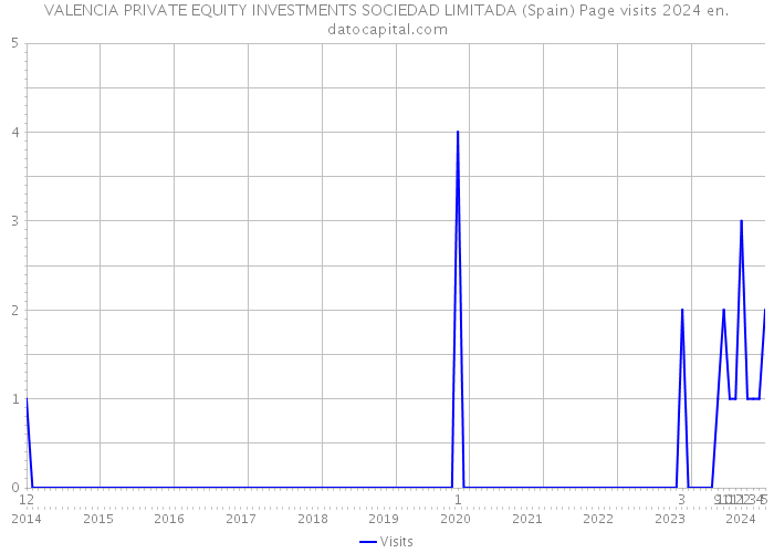 VALENCIA PRIVATE EQUITY INVESTMENTS SOCIEDAD LIMITADA (Spain) Page visits 2024 