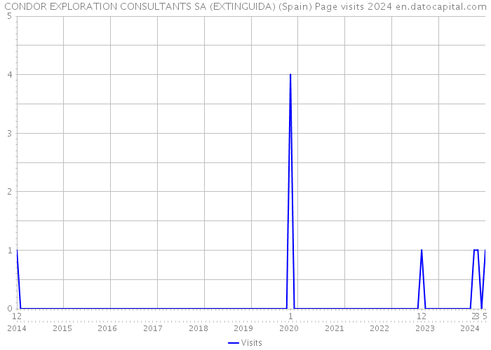 CONDOR EXPLORATION CONSULTANTS SA (EXTINGUIDA) (Spain) Page visits 2024 
