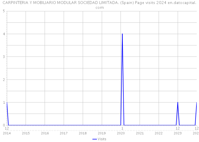 CARPINTERIA Y MOBILIARIO MODULAR SOCIEDAD LIMITADA. (Spain) Page visits 2024 