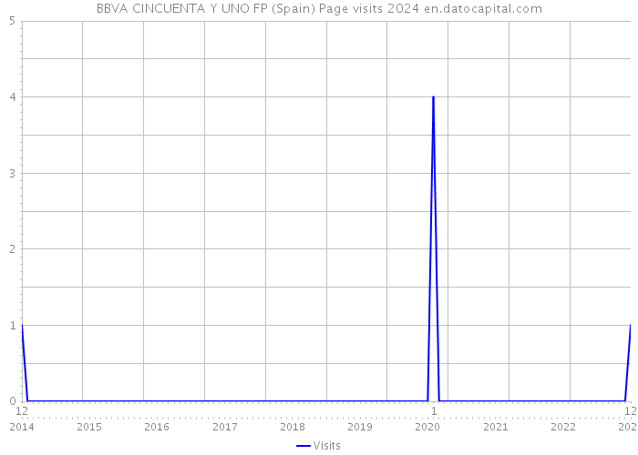 BBVA CINCUENTA Y UNO FP (Spain) Page visits 2024 