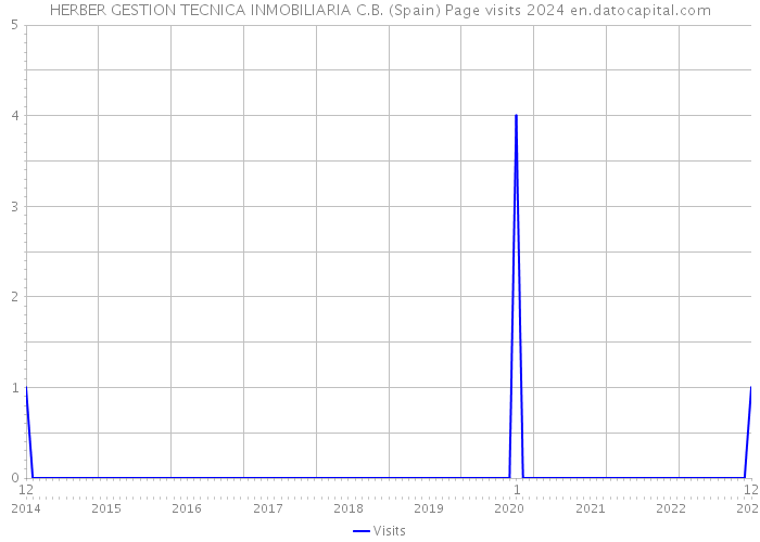 HERBER GESTION TECNICA INMOBILIARIA C.B. (Spain) Page visits 2024 