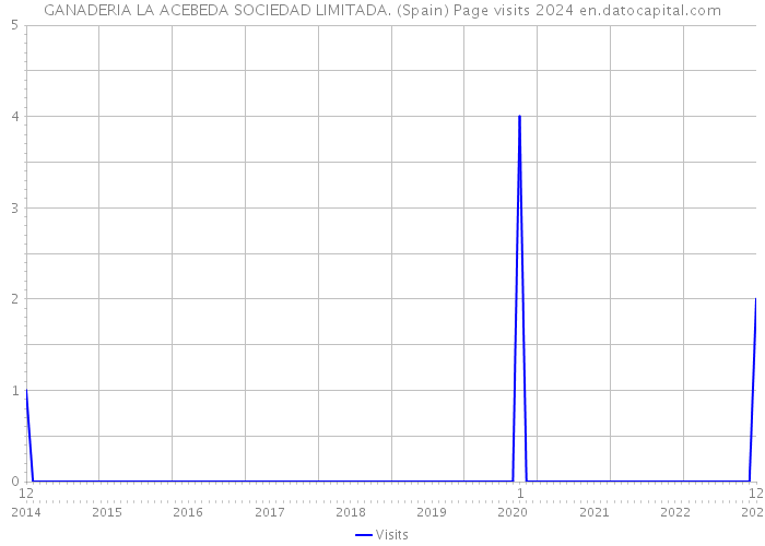 GANADERIA LA ACEBEDA SOCIEDAD LIMITADA. (Spain) Page visits 2024 