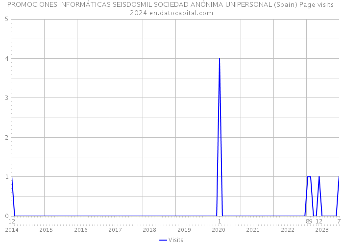 PROMOCIONES INFORMÁTICAS SEISDOSMIL SOCIEDAD ANÓNIMA UNIPERSONAL (Spain) Page visits 2024 