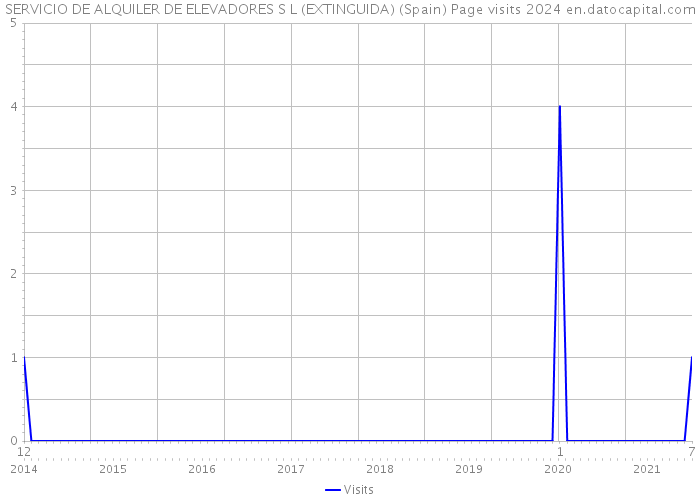 SERVICIO DE ALQUILER DE ELEVADORES S L (EXTINGUIDA) (Spain) Page visits 2024 