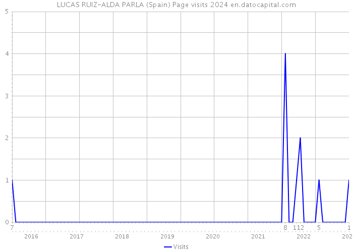 LUCAS RUIZ-ALDA PARLA (Spain) Page visits 2024 
