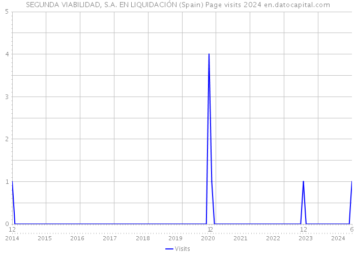 SEGUNDA VIABILIDAD, S.A. EN LIQUIDACIÓN (Spain) Page visits 2024 