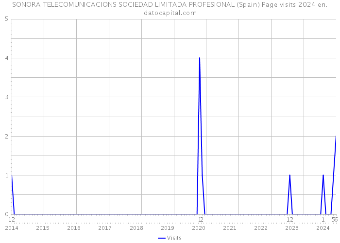 SONORA TELECOMUNICACIONS SOCIEDAD LIMITADA PROFESIONAL (Spain) Page visits 2024 