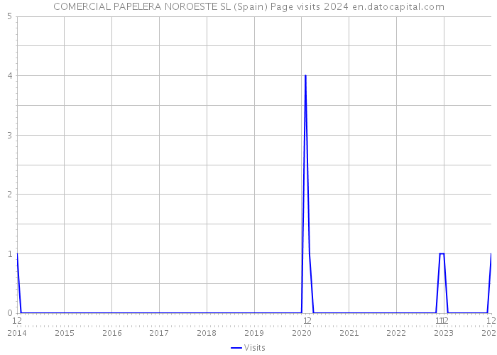 COMERCIAL PAPELERA NOROESTE SL (Spain) Page visits 2024 