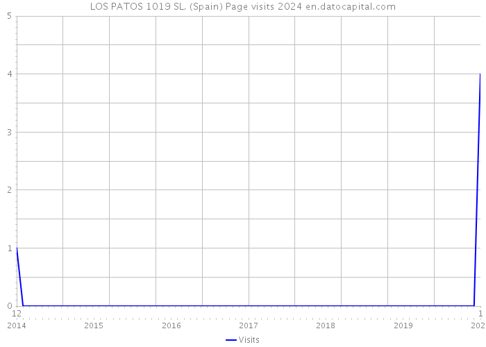 LOS PATOS 1019 SL. (Spain) Page visits 2024 