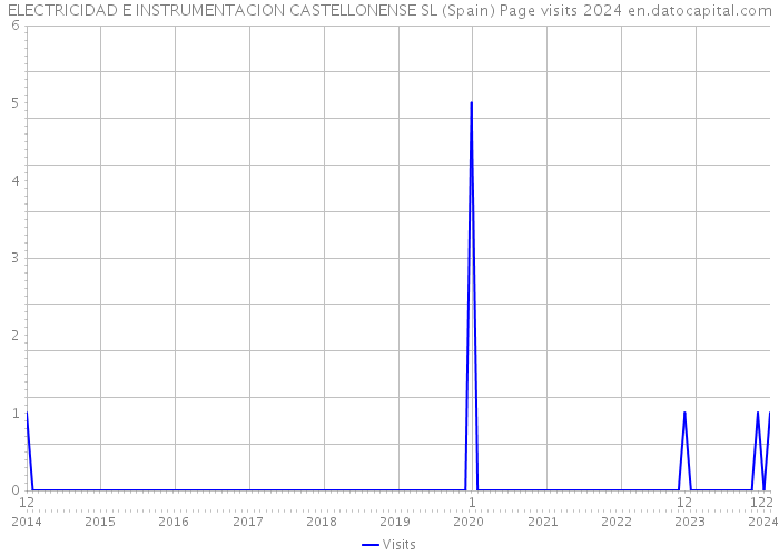 ELECTRICIDAD E INSTRUMENTACION CASTELLONENSE SL (Spain) Page visits 2024 