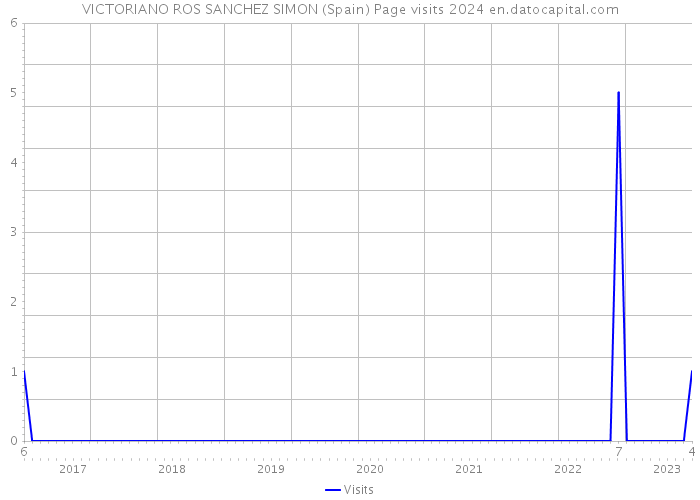 VICTORIANO ROS SANCHEZ SIMON (Spain) Page visits 2024 