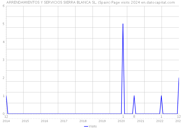 ARRENDAMIENTOS Y SERVICIOS SIERRA BLANCA SL. (Spain) Page visits 2024 