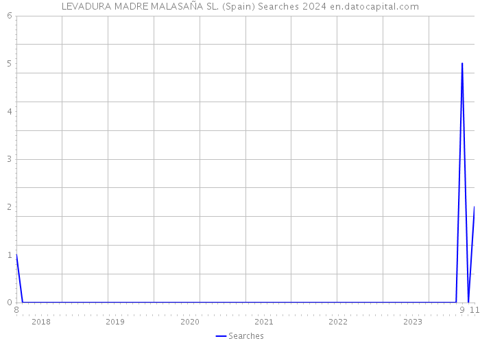 LEVADURA MADRE MALASAÑA SL. (Spain) Searches 2024 