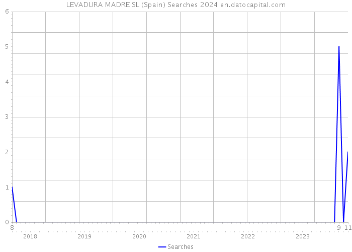 LEVADURA MADRE SL (Spain) Searches 2024 