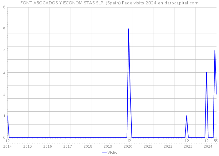 FONT ABOGADOS Y ECONOMISTAS SLP. (Spain) Page visits 2024 
