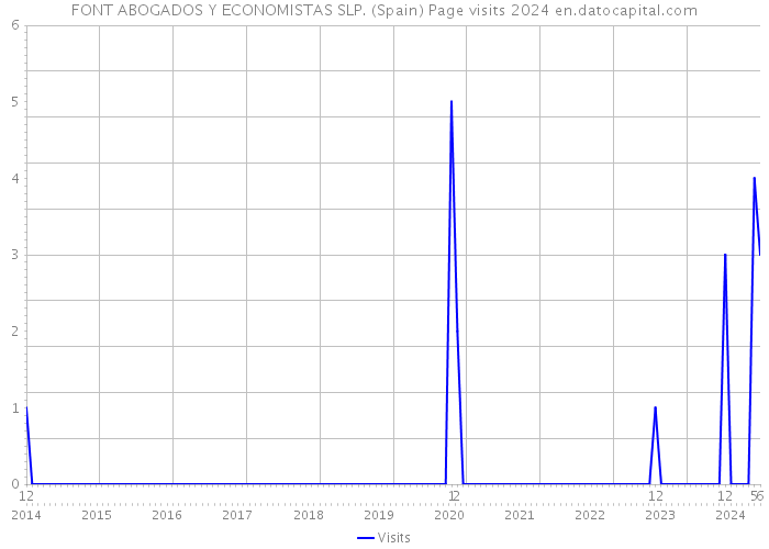 FONT ABOGADOS Y ECONOMISTAS SLP. (Spain) Page visits 2024 