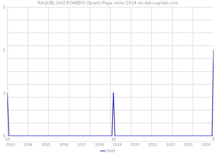 RAQUEL SAIZ ROMERO (Spain) Page visits 2024 