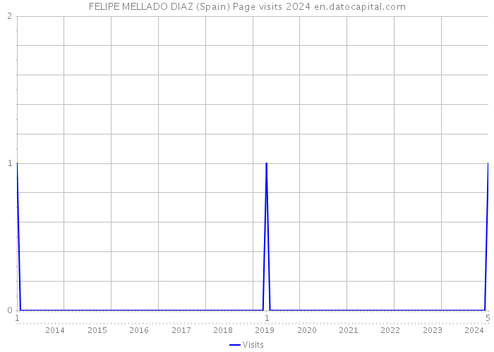 FELIPE MELLADO DIAZ (Spain) Page visits 2024 