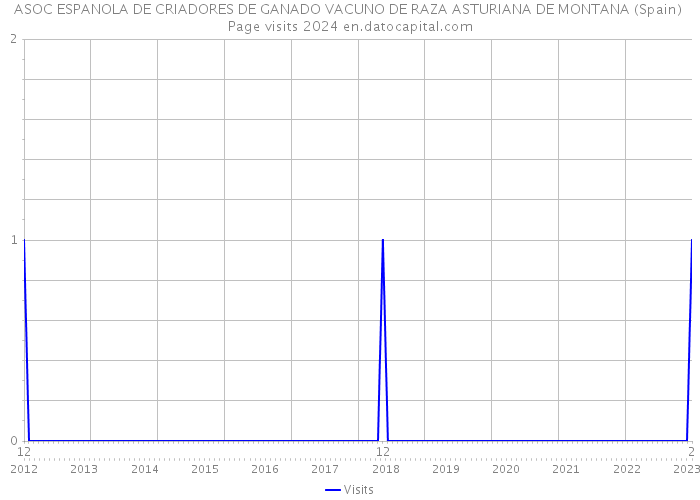 ASOC ESPANOLA DE CRIADORES DE GANADO VACUNO DE RAZA ASTURIANA DE MONTANA (Spain) Page visits 2024 