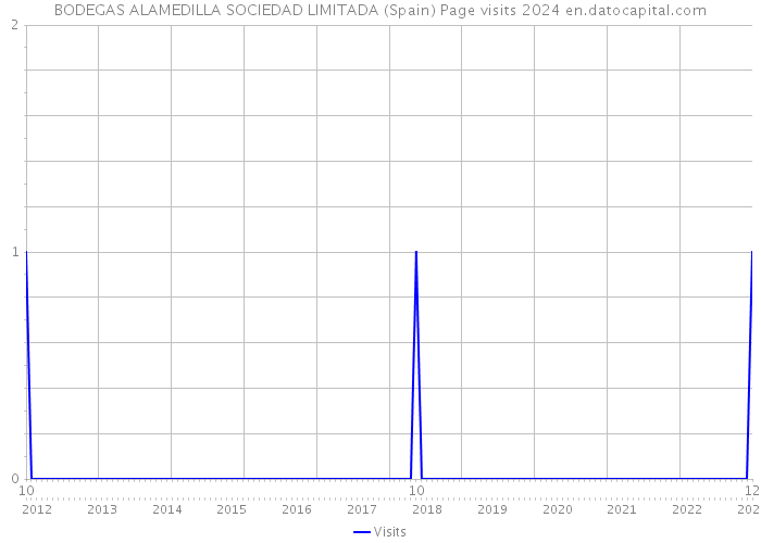 BODEGAS ALAMEDILLA SOCIEDAD LIMITADA (Spain) Page visits 2024 