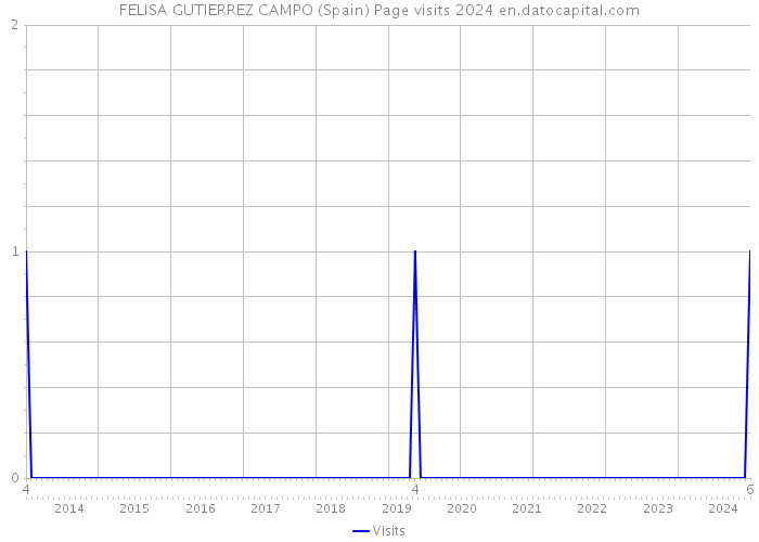 FELISA GUTIERREZ CAMPO (Spain) Page visits 2024 