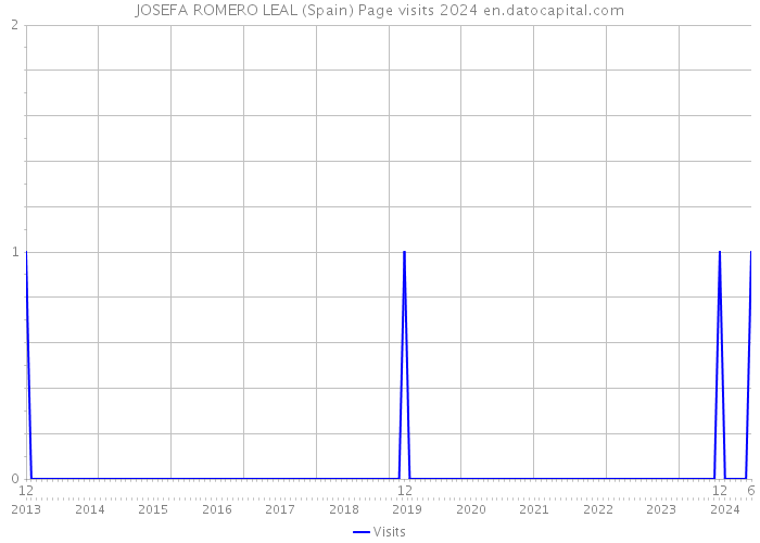 JOSEFA ROMERO LEAL (Spain) Page visits 2024 