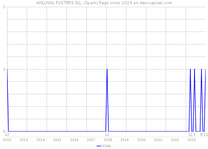 ANLUSAL FUSTERS SLL. (Spain) Page visits 2024 