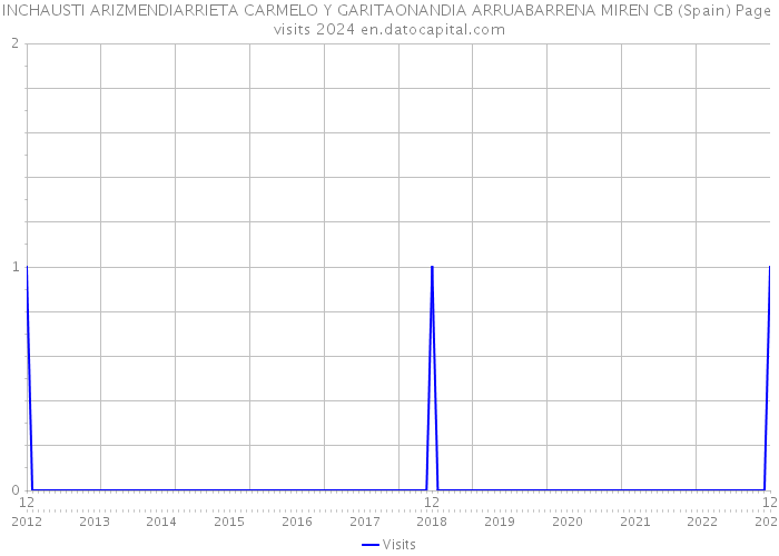 INCHAUSTI ARIZMENDIARRIETA CARMELO Y GARITAONANDIA ARRUABARRENA MIREN CB (Spain) Page visits 2024 