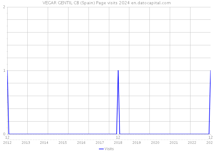 VEGAR GENTIL CB (Spain) Page visits 2024 
