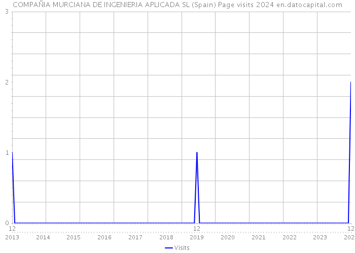 COMPAÑIA MURCIANA DE INGENIERIA APLICADA SL (Spain) Page visits 2024 