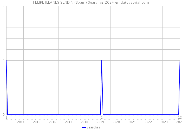 FELIPE ILLANES SENDIN (Spain) Searches 2024 