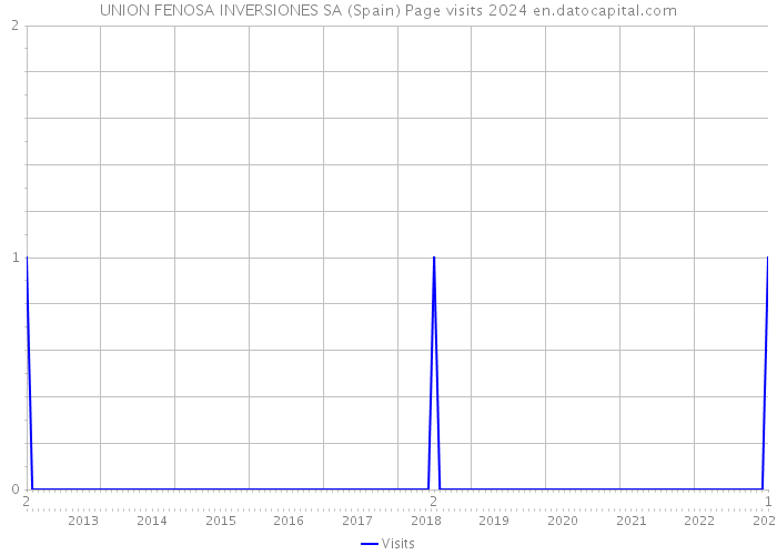 UNION FENOSA INVERSIONES SA (Spain) Page visits 2024 