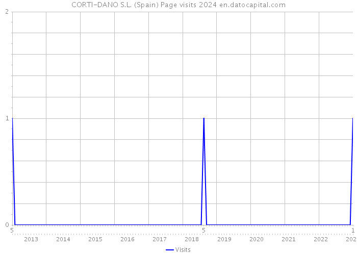 CORTI-DANO S.L. (Spain) Page visits 2024 
