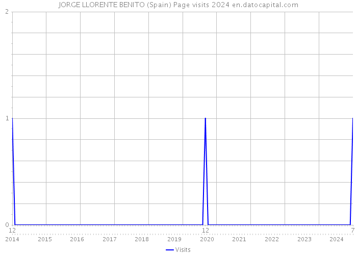 JORGE LLORENTE BENITO (Spain) Page visits 2024 