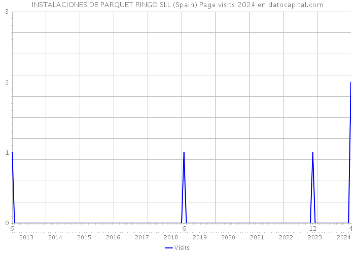 INSTALACIONES DE PARQUET RINGO SLL (Spain) Page visits 2024 