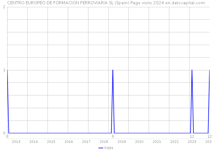 CENTRO EUROPEO DE FORMACION FERROVIARIA SL (Spain) Page visits 2024 