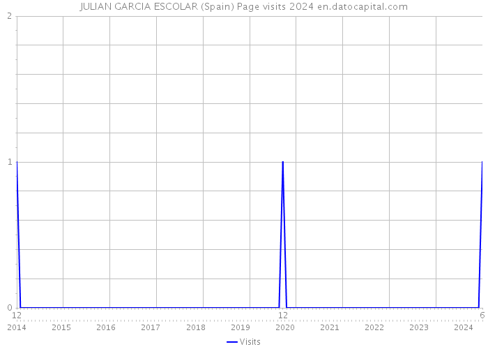 JULIAN GARCIA ESCOLAR (Spain) Page visits 2024 