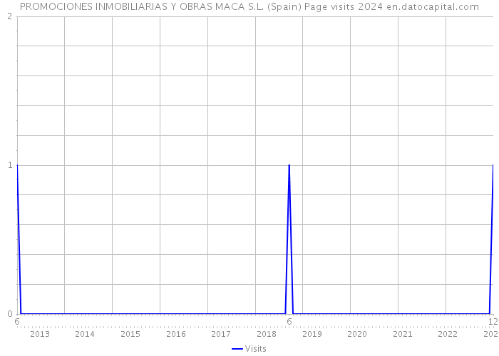 PROMOCIONES INMOBILIARIAS Y OBRAS MACA S.L. (Spain) Page visits 2024 