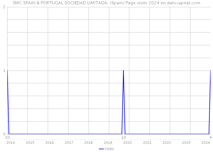 SMC SPAIN & PORTUGAL SOCIEDAD LIMITADA. (Spain) Page visits 2024 