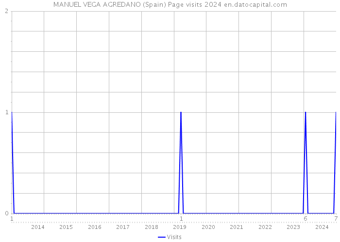 MANUEL VEGA AGREDANO (Spain) Page visits 2024 