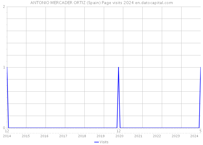 ANTONIO MERCADER ORTIZ (Spain) Page visits 2024 