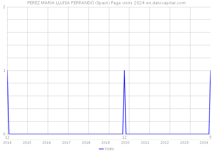 PEREZ MARIA LLUISA FERRANDO (Spain) Page visits 2024 