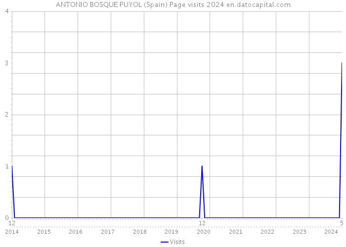 ANTONIO BOSQUE PUYOL (Spain) Page visits 2024 