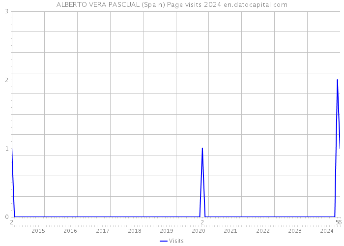 ALBERTO VERA PASCUAL (Spain) Page visits 2024 
