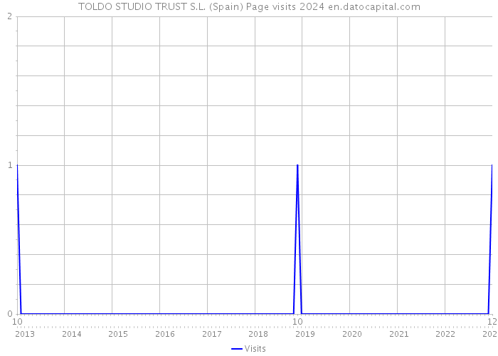 TOLDO STUDIO TRUST S.L. (Spain) Page visits 2024 
